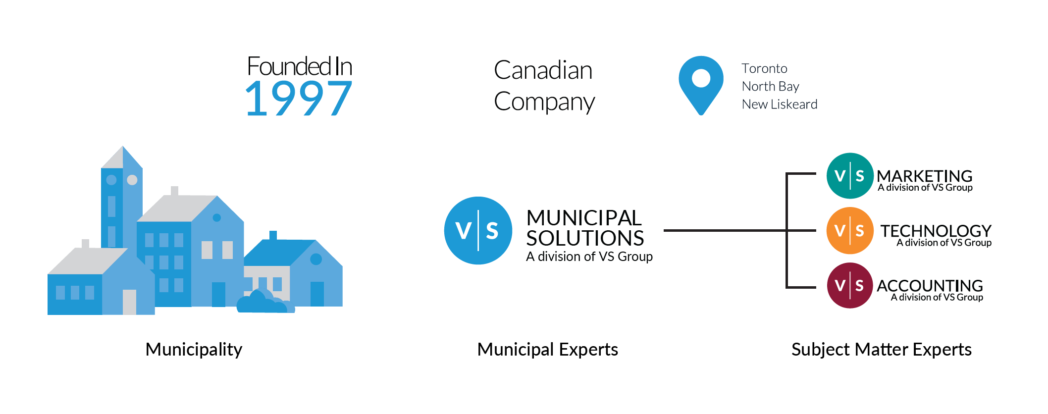 a graphic depiction of a municipality on the left, and the network of VS group companies on the right